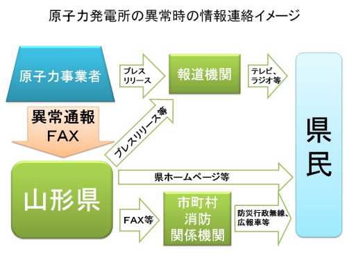 原子力災害時の情報伝達イメージ