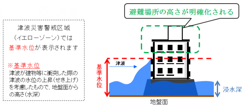 基準水位