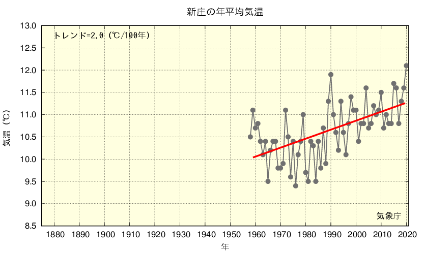 新庄気温