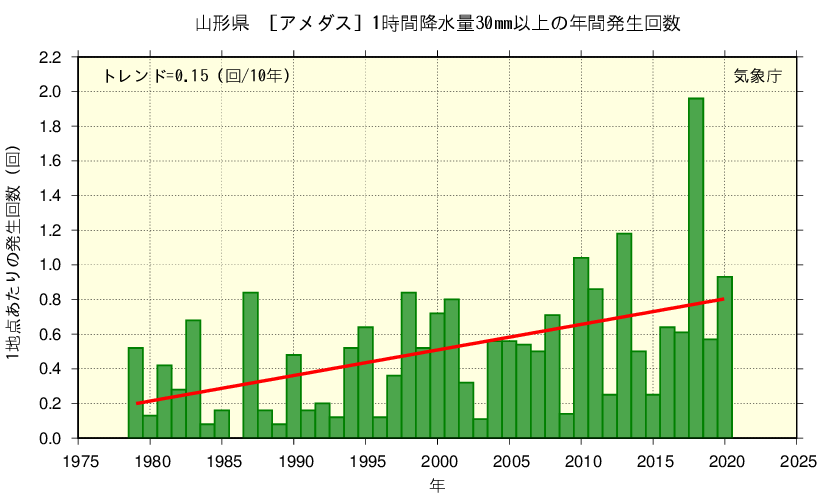 激しい雨