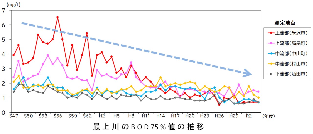 最上川のBOD75%値の推移グラフ