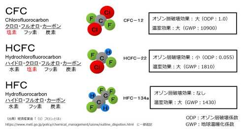 フロン類の種類と構造の図（クリックすると鮮明な画像が表示されます）