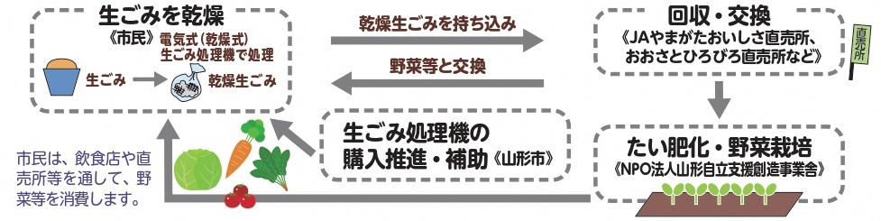 生ごみやさいクル事業