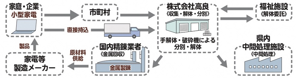 小型家電リサイクルプロジェクト