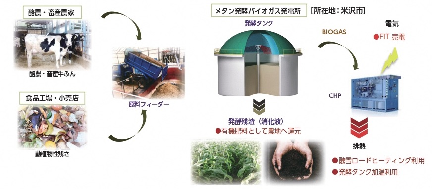 メタン発酵発電