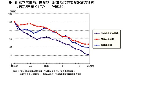 木材価格の推移