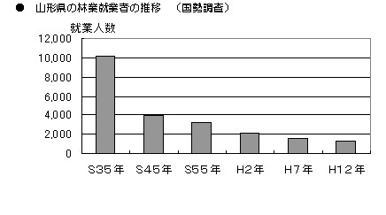 林業従事者数の推移