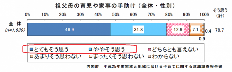 祖父母の育児や家事の手助け