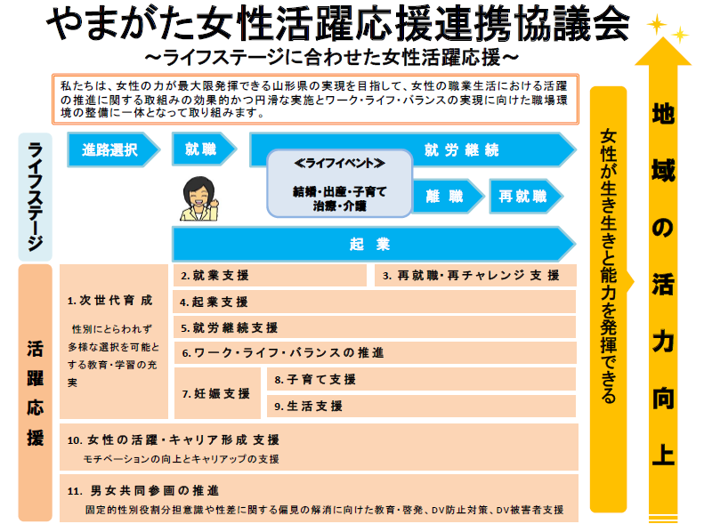 やまがた女性活躍応援連携協議会の図2