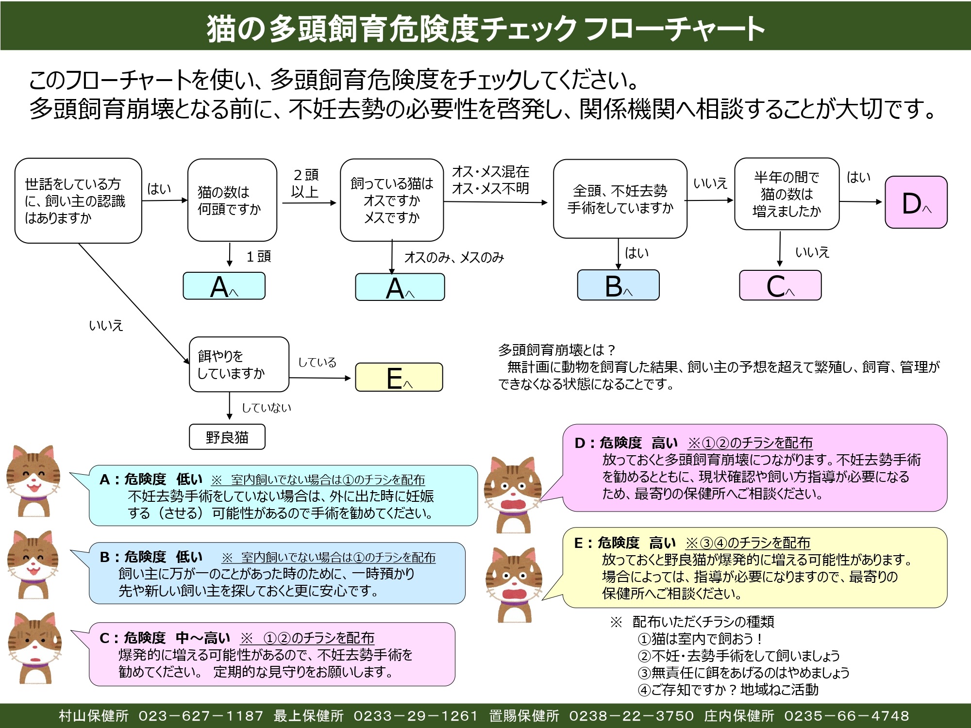 猫多頭飼育危険度チェックフロー