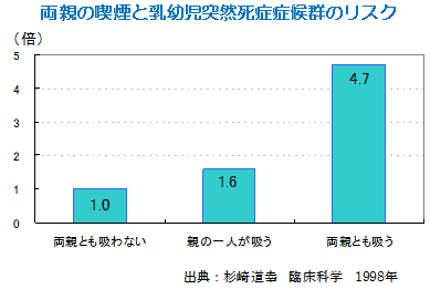 両親の喫煙と乳幼児突然死症症候群のリスク