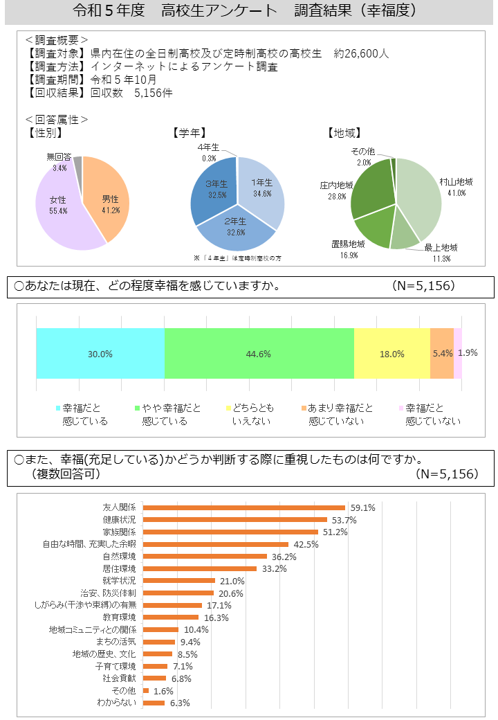 高校生アンケート（幸福）