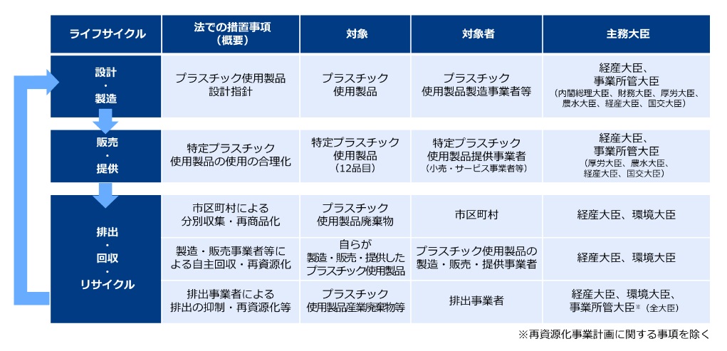 プラスチック資源循環促進法の概要