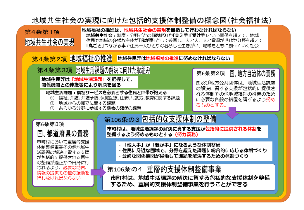 地域共生社会の実現に向けた包括的支援体制整備の概念図（社会福祉法）