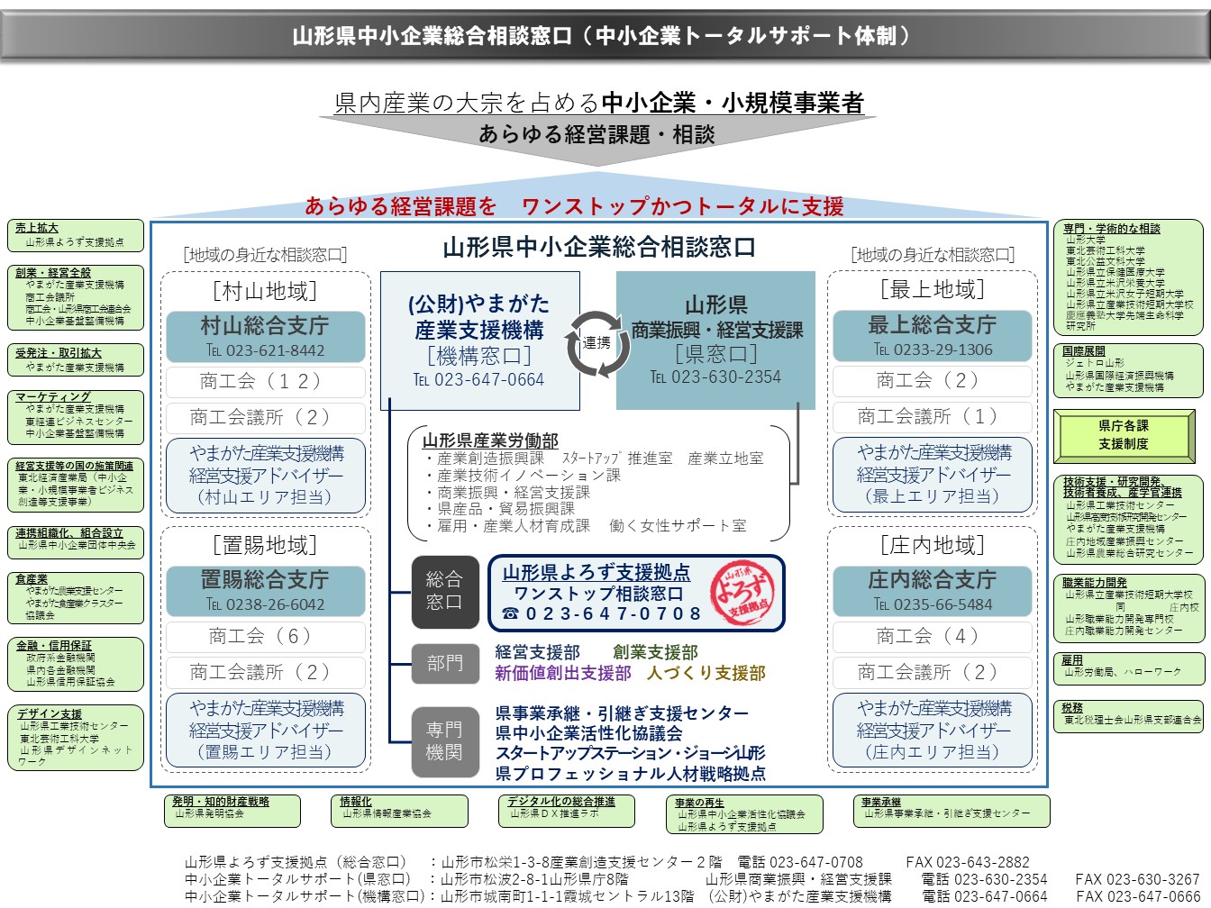 中小企業トータルサポート体制図R6