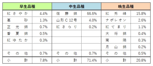 品種構成