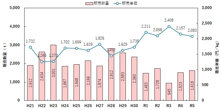 市場出荷実績