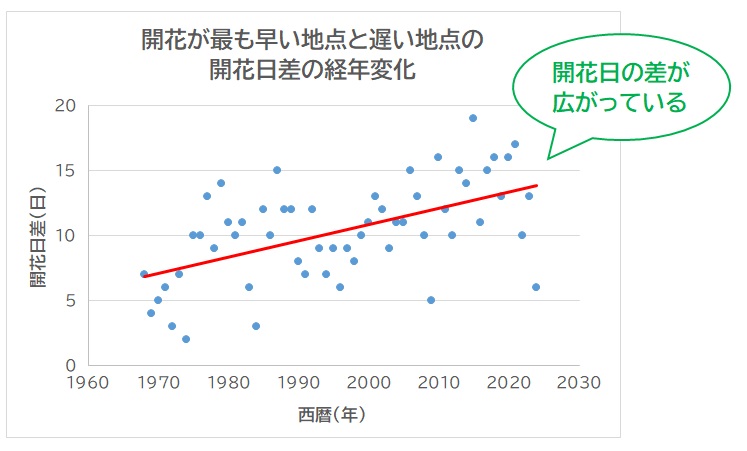 開花日差の経年変化
