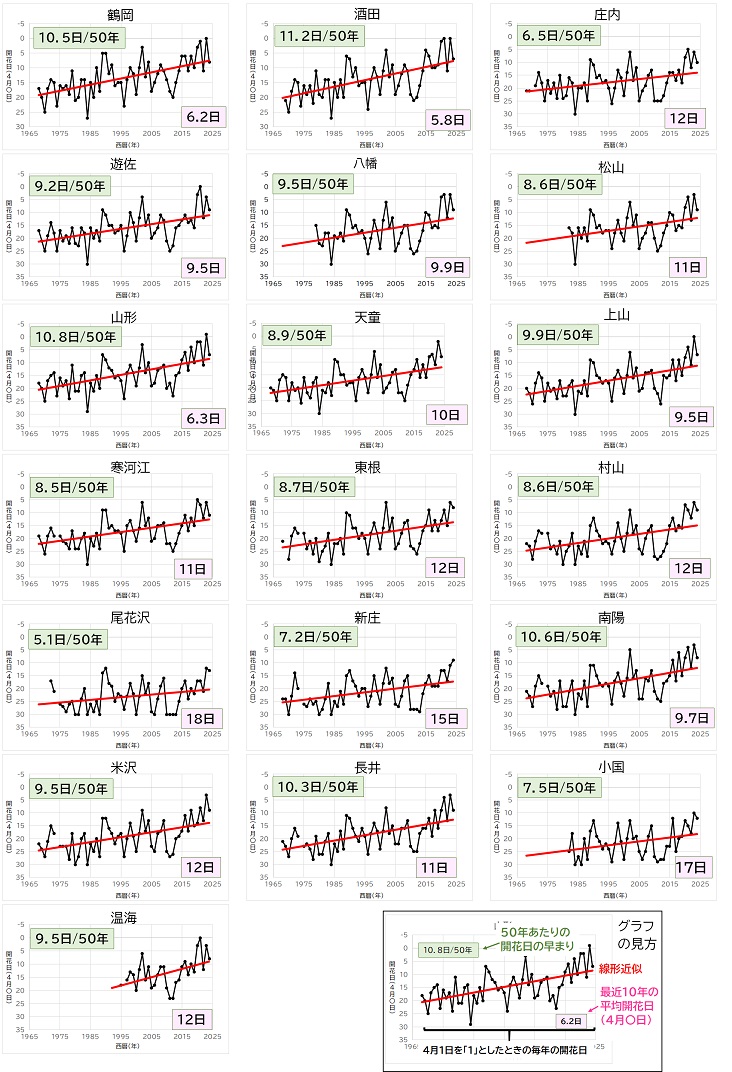 サクラ開花日の推移