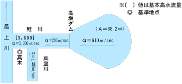 高坂ダム流量配分図