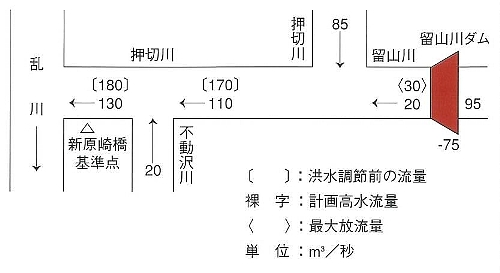 留山川ダム流量配分図