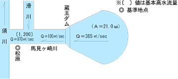 蔵王ダム流量配分図