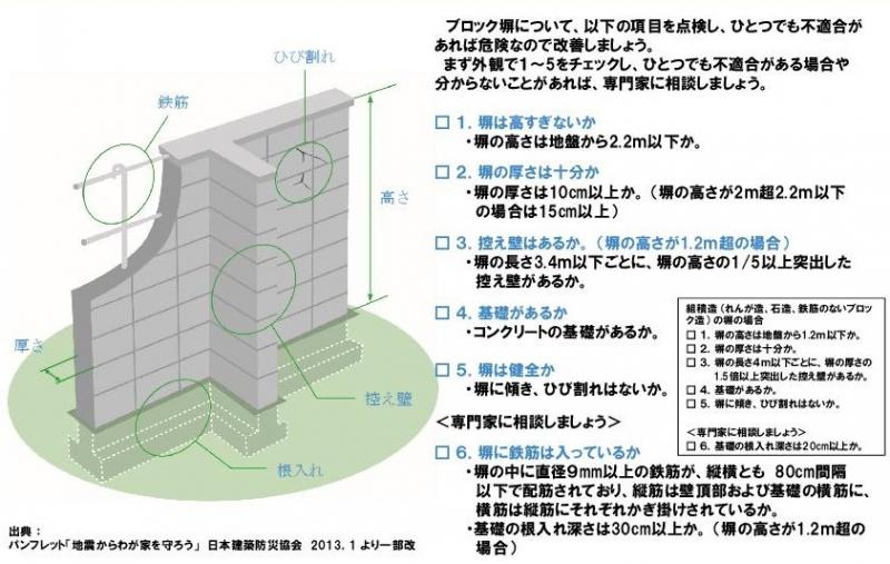 ブロック塀のチェックポイント