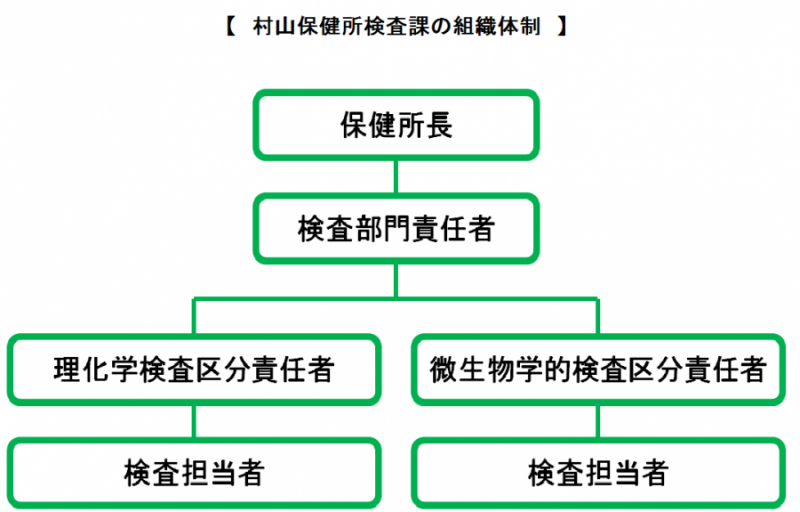 検査体制図　村山保健所では、所長、検査部門責任者、理化学区分責任者、微生物額的区分責任者、検査担当者で構成されている。