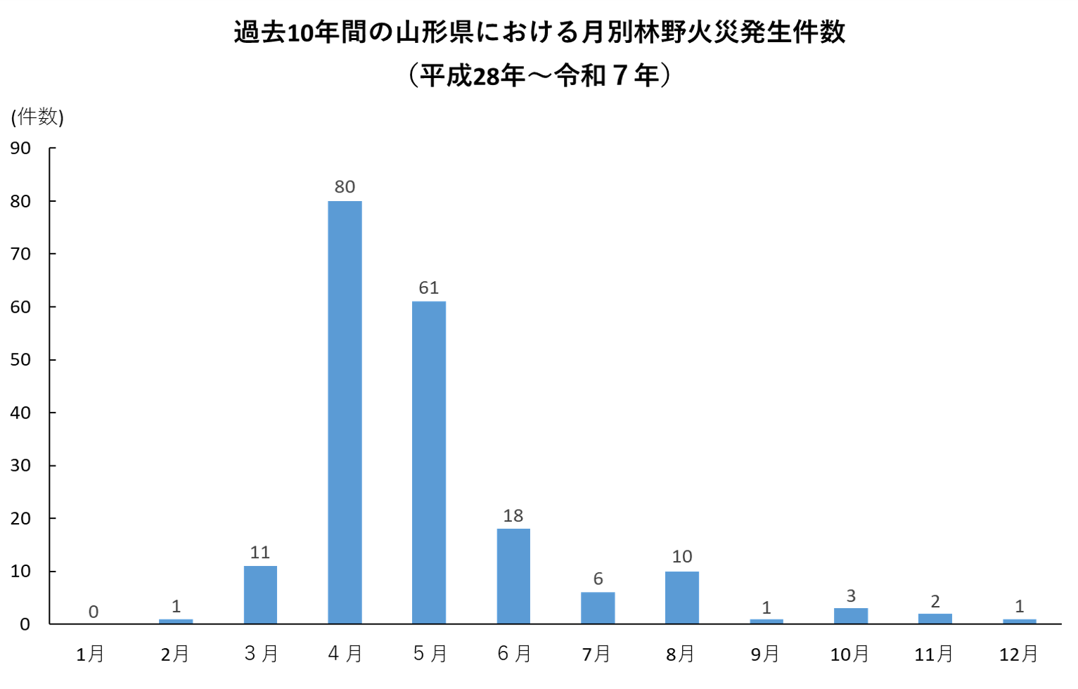 林野火災発生件数