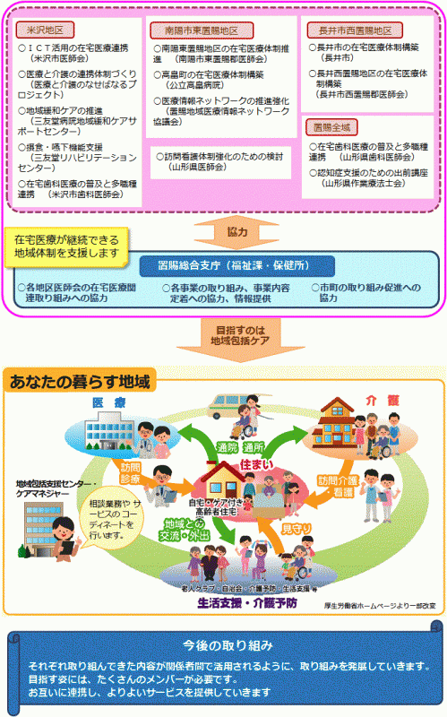 在宅医療取組イメージ