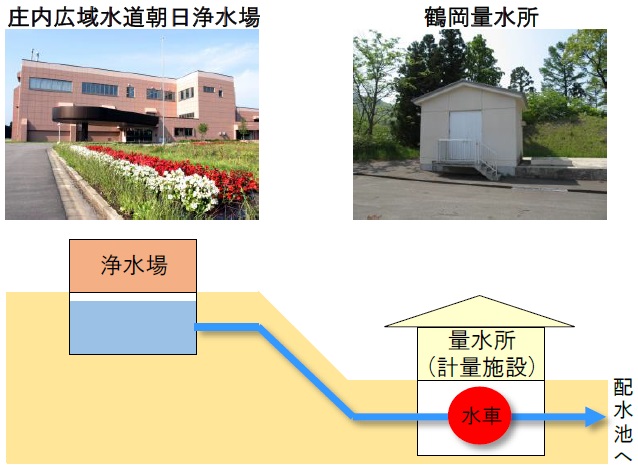 鶴岡量水所発電説明図