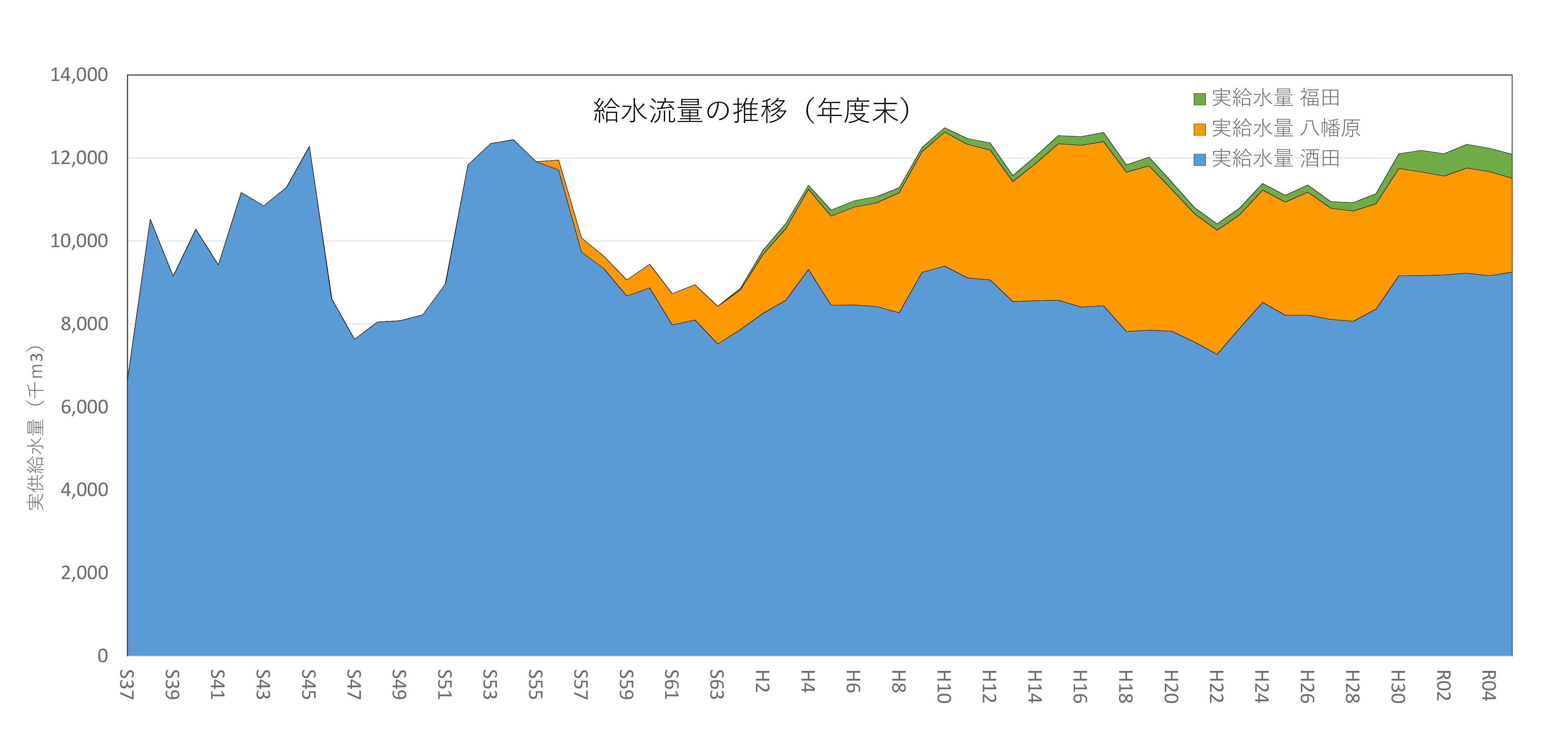 工水給水量の推移