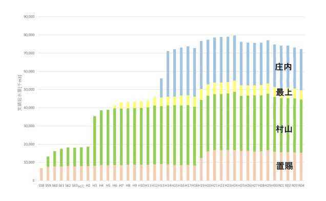 R04給水量の推移