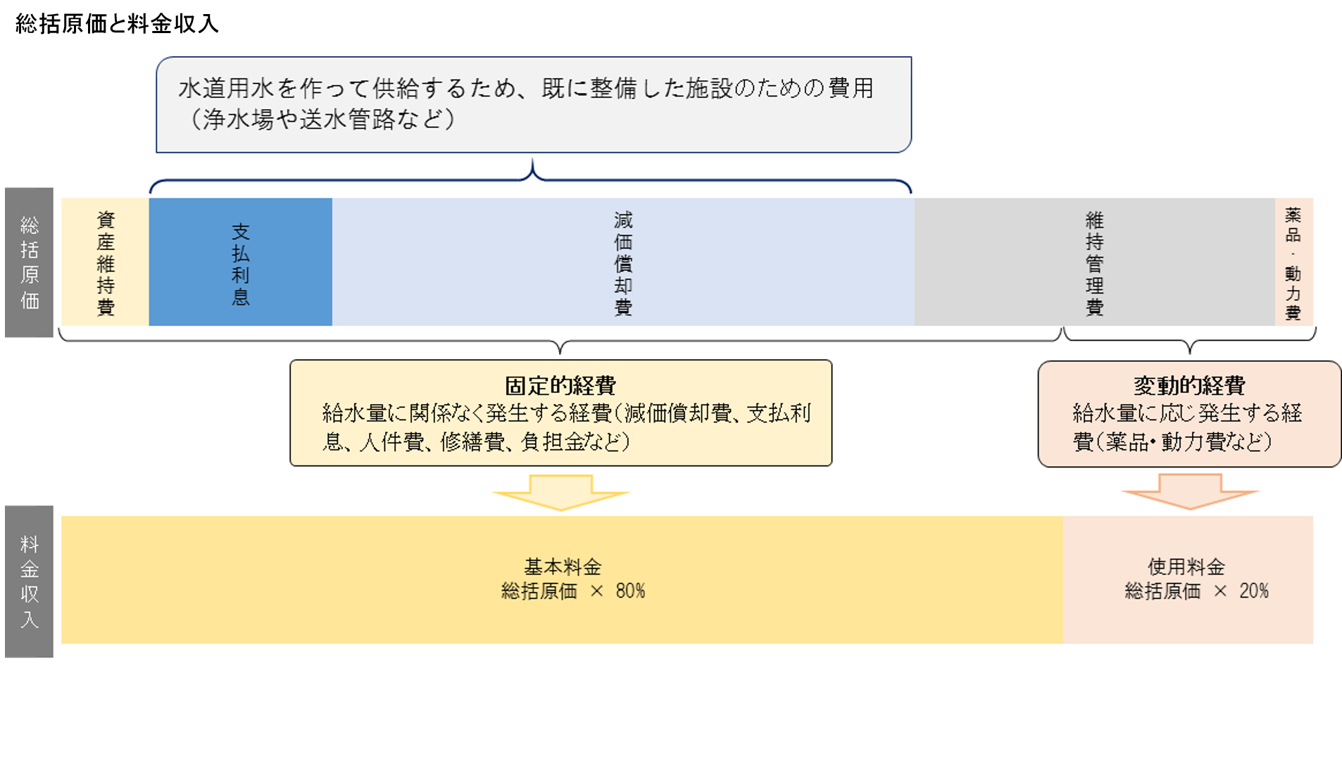 総括原価と料金収入