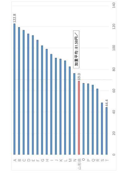 水道料金比較