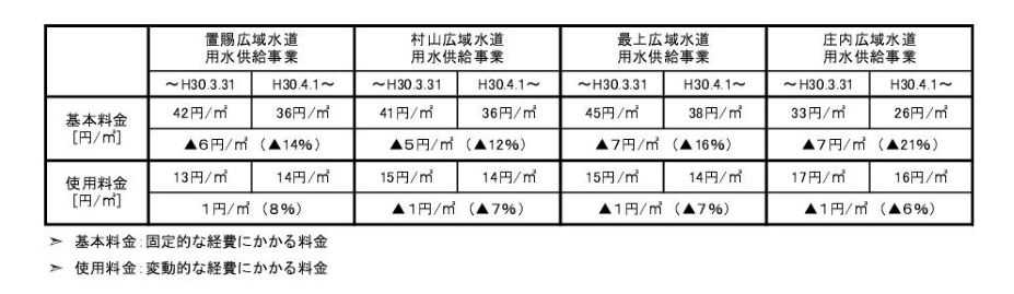 水道料金表