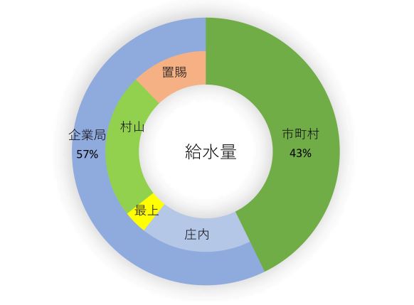 水道水源内訳