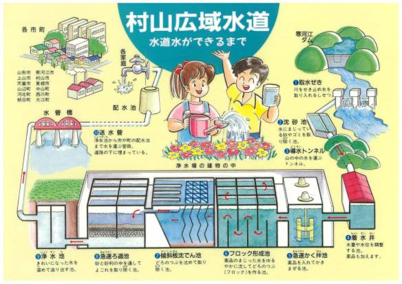 村山広域水道の浄水処理のイラスト