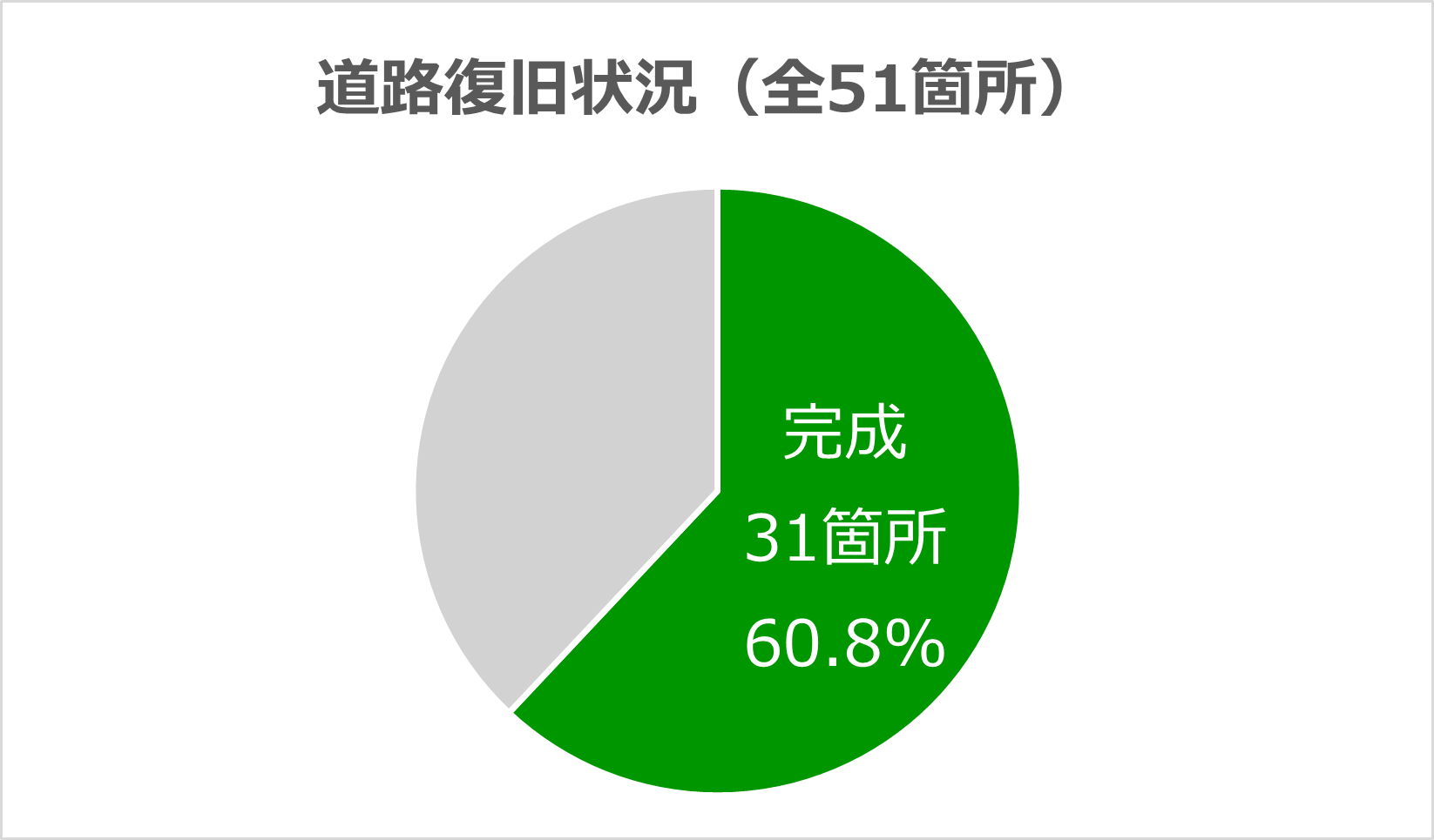 道路完成(令和8年7月31日現在)