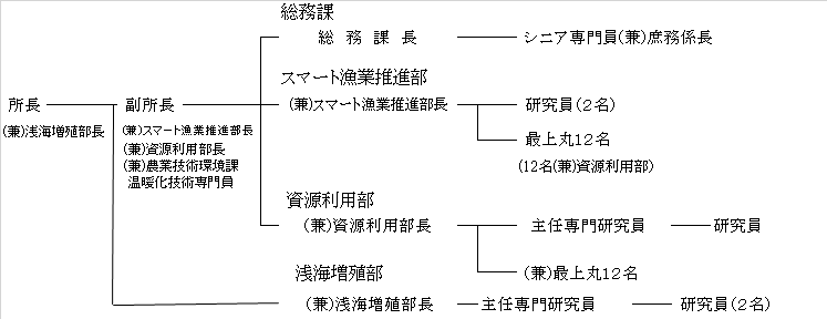 組織図