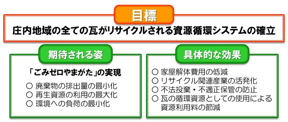 庄内地域の全ての瓦がリサイクルされる資源循環システムの確立について