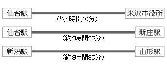 仙台駅～米沢市役所（約2時間10分）、仙台駅～新庄駅（約2時間25分）、新潟駅～山形駅（約3時間35分）