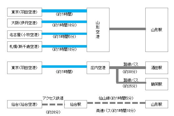 飛行機でのアクセス